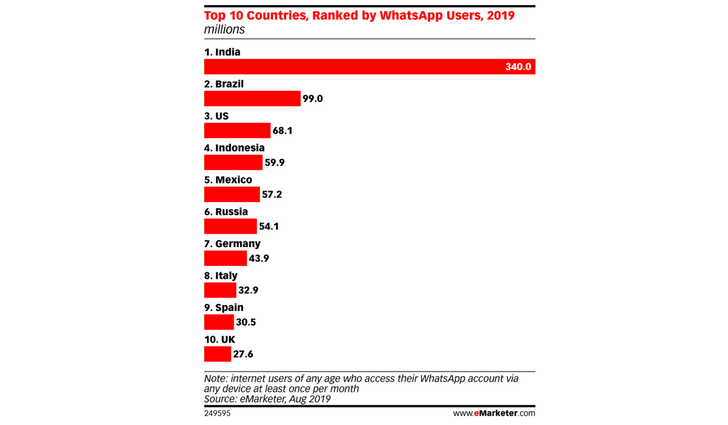 WhatsApp-statistics-inde.png