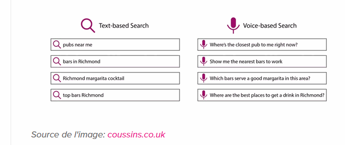 Ce graphique montre en quoi la recherche vocale et textuelle diffère