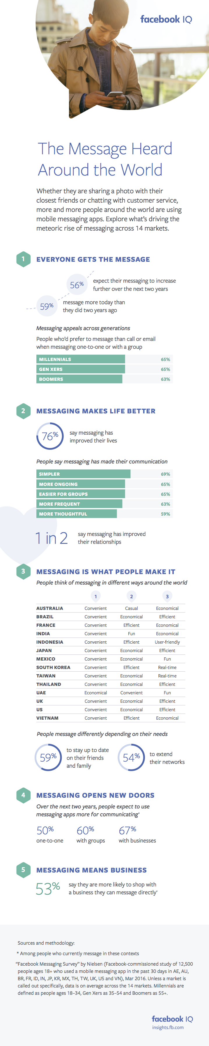 Facebook Messaging Survey whatsapp