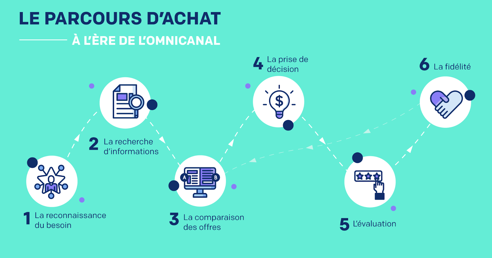 Parcours client omnicanal