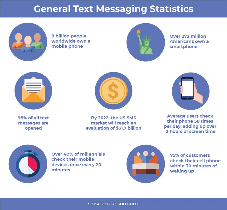 SMS Marketing : Statistiques Generales de la messagerie texte