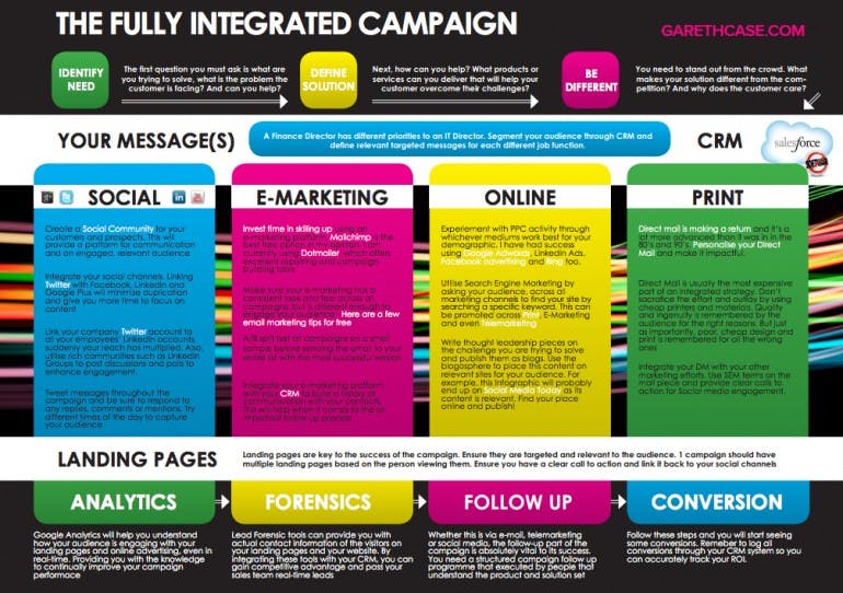 caux de communication en marketing numerique