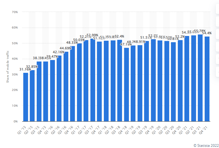 Statistiques mobile 2021 – Statista 2022