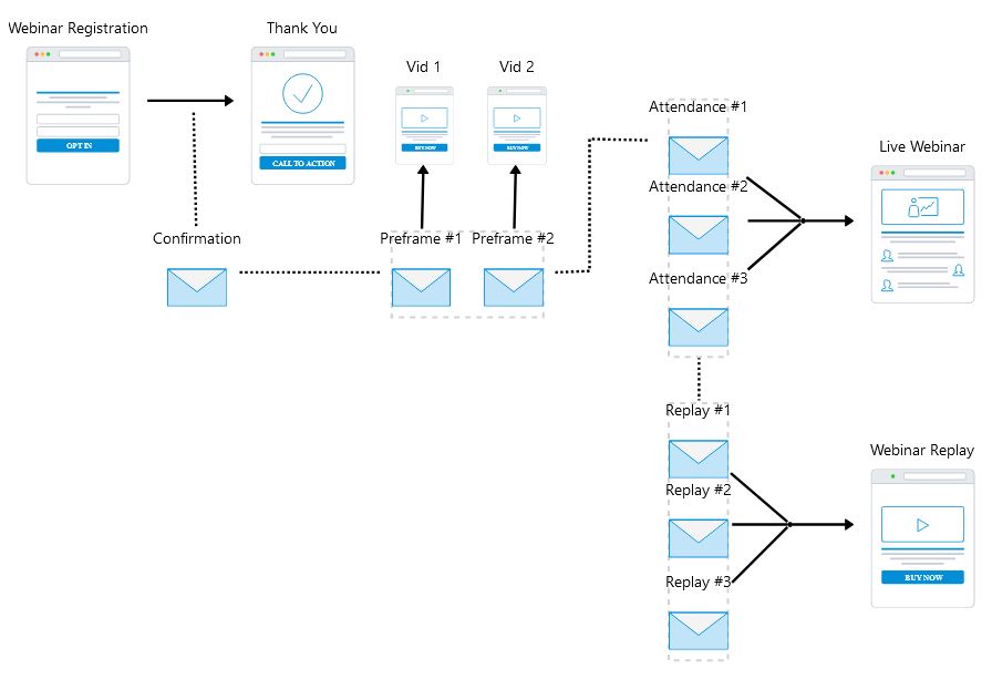 tunnel de conversion webinar systeme io