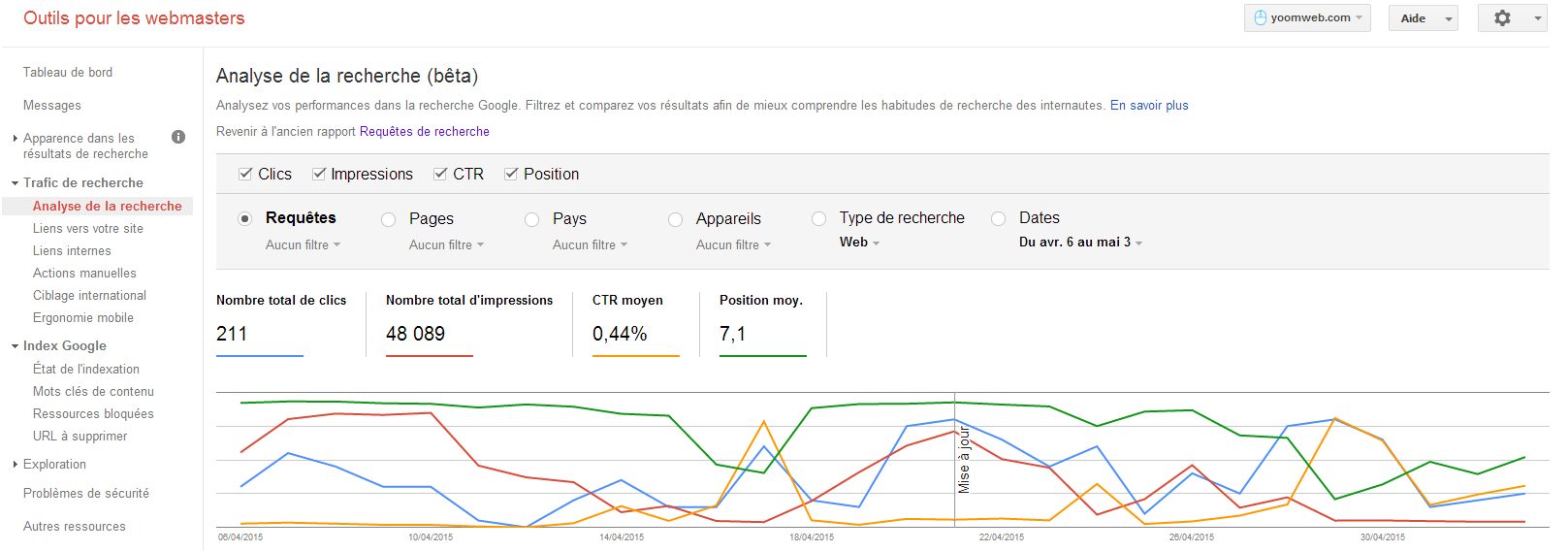 Ce rapport permet d'afficher les requetes effectuées. Autrement dit, les mots clés utilisés pour trouver votre site.