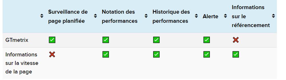 GtMetrix vs Google speed