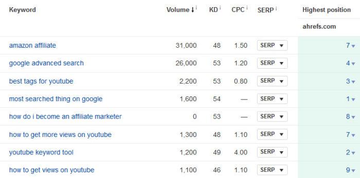 ahrefs analyse contenu webmaster tools