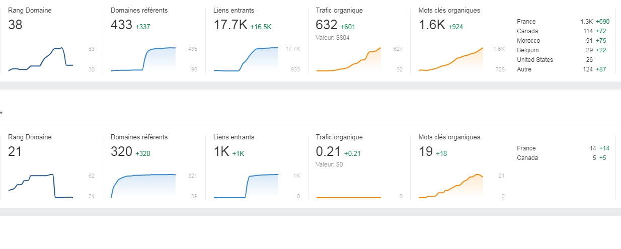 ahrefs : analyse des metriques SEO