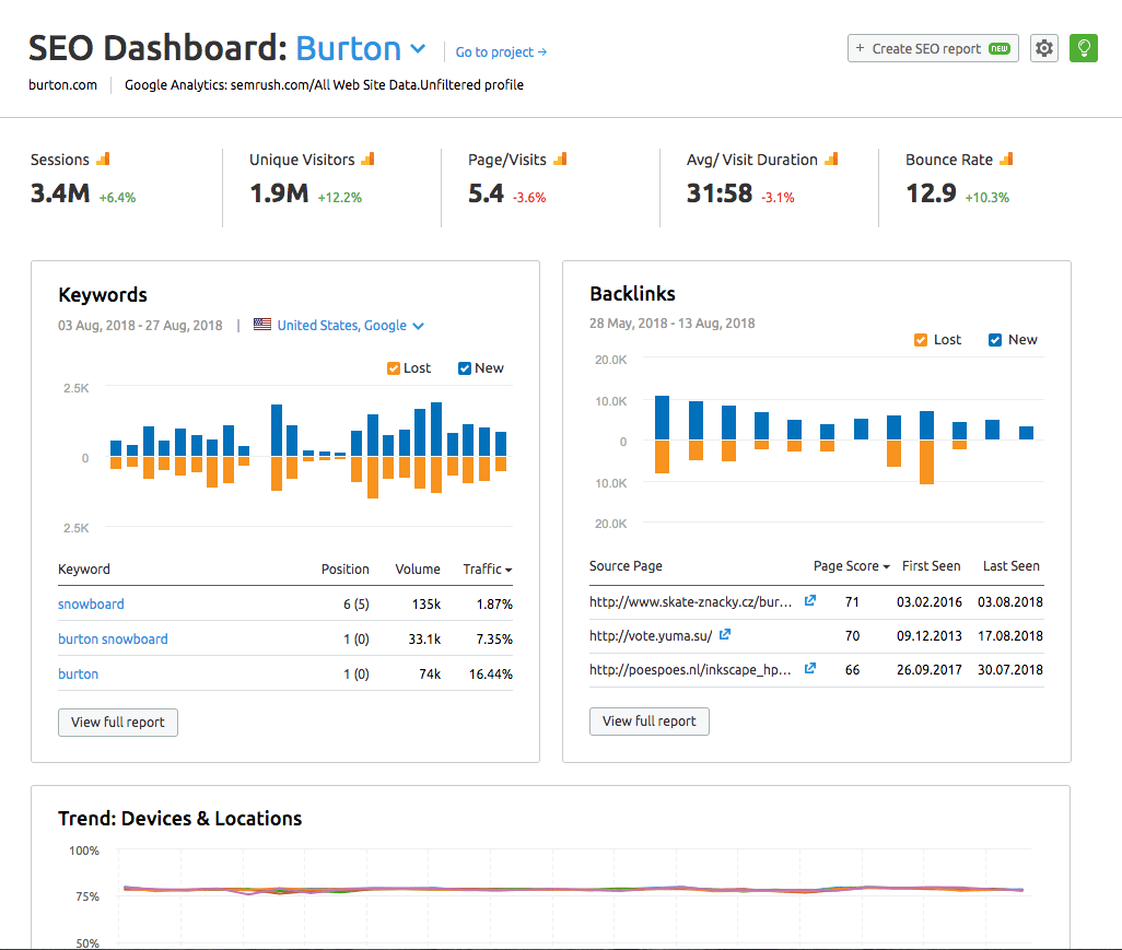 seo technique dashboard par l'outil semrush