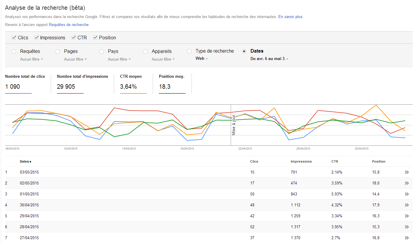 Requêtes de recherche google par date