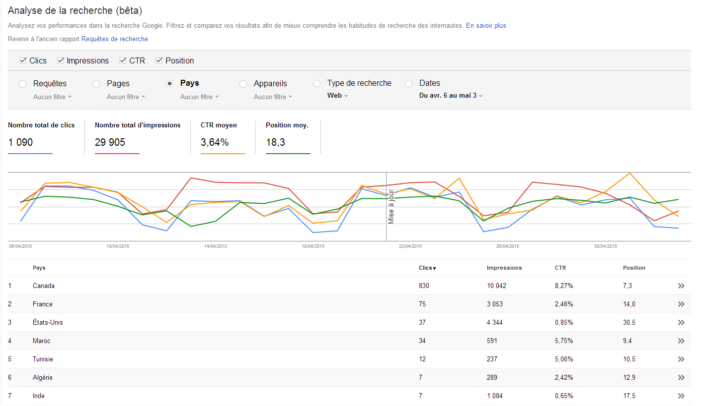 Requêtes de recherche google par pays