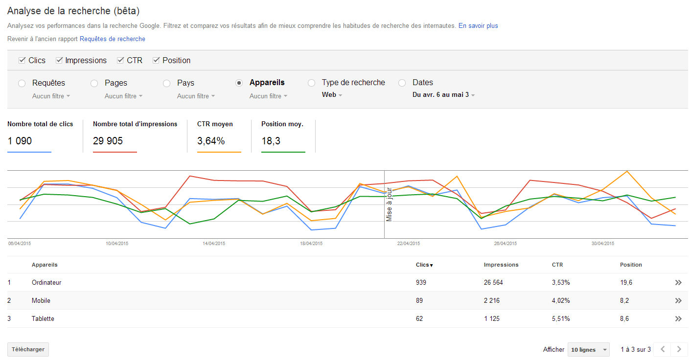 Requêtes de recherche effectuées via les différents appareils: Poste de travail, mobile ou tablette