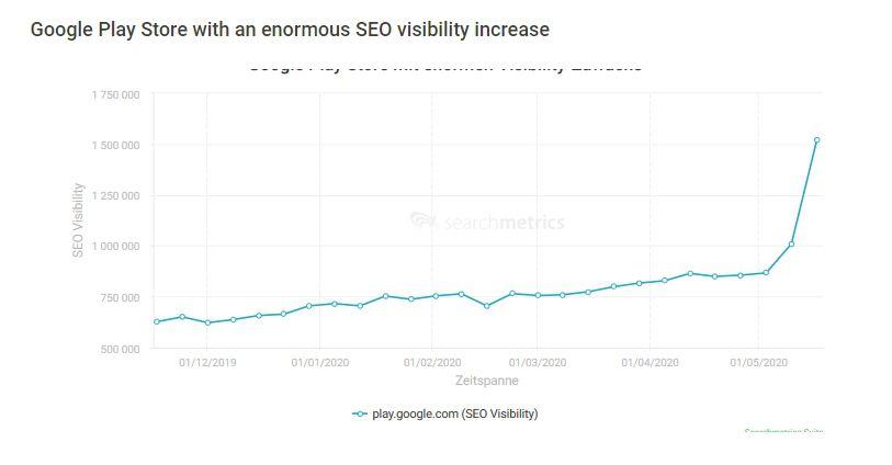 Google Play Store with an enormous SEO visibility increase Google EAT: Analyse de l'impact de la mise à jour Google 2020 par Searchmetrics 