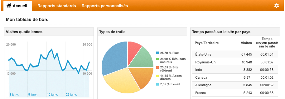 Optimiser le taux de conversion de votre site web