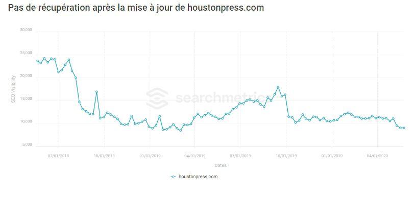 Pas de récupération après la mise à jour de houstonpress Google EAT: Analyse de l'impact de la mise à jour Google 2020 par Searchmetrics 