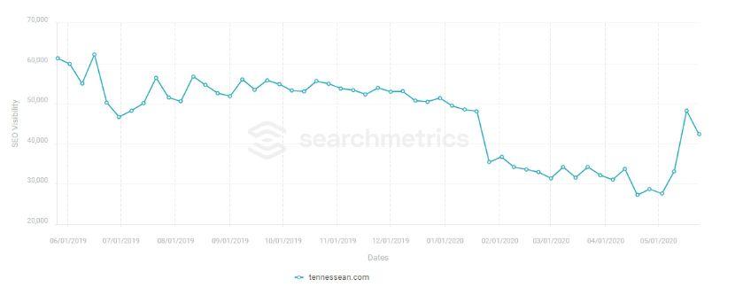 Google EAT: Analyse de l'impact de la mise à jour Google 2020 par Searchmetrics 