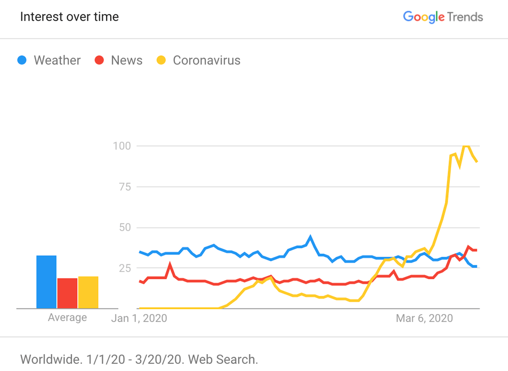 Ce que les lecteurs veulent pendant COVID-19 des idées de contenu pour chaque créneau