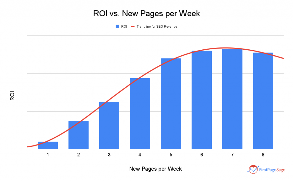 frequence publication contenu seo