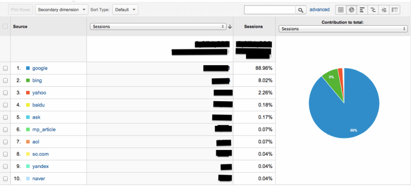 google depasse yahoo et bing en terme de recherche