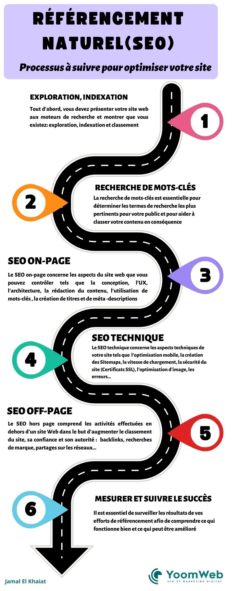 infographie seo referencement naturel: processus seo