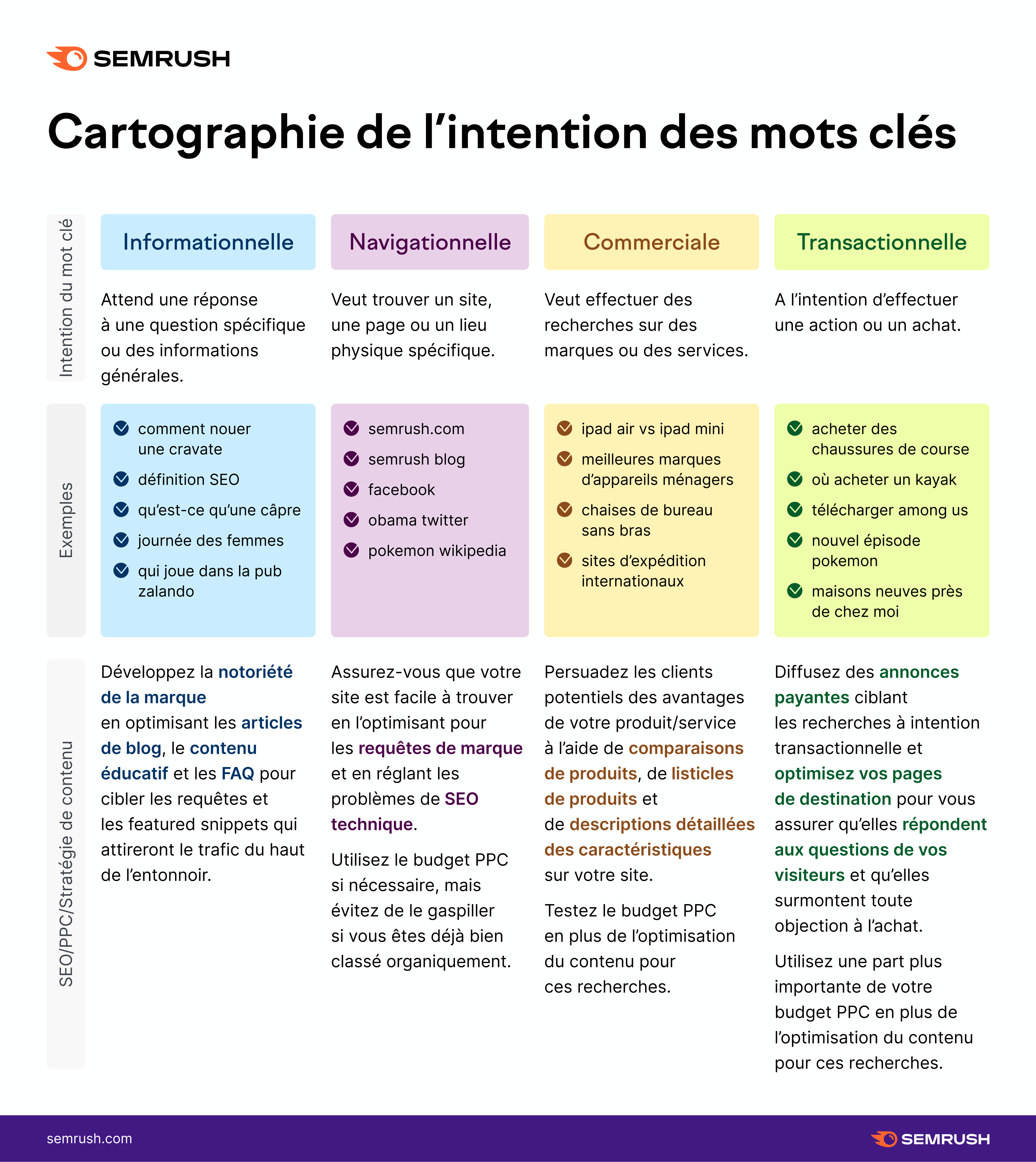 intention recherche mots clés semrush (infographie)