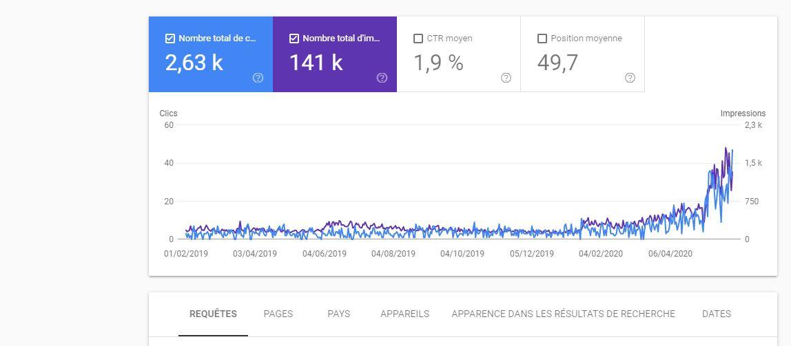 Mesurer et suivre le succès du référencement (SEO)