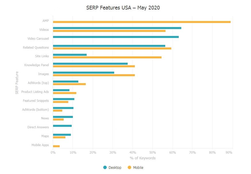 searchmetrics serp au états unis 2020