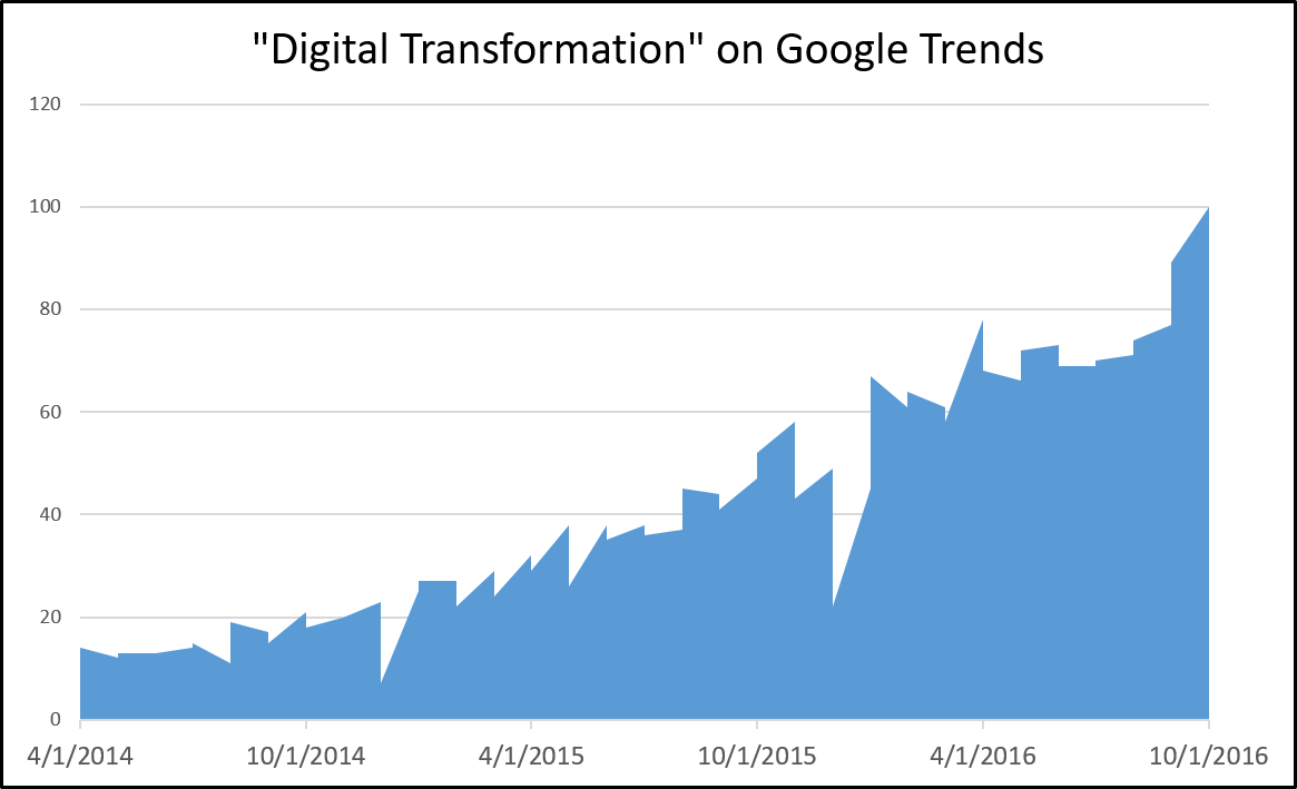 trends google pour la recherche de mots clés