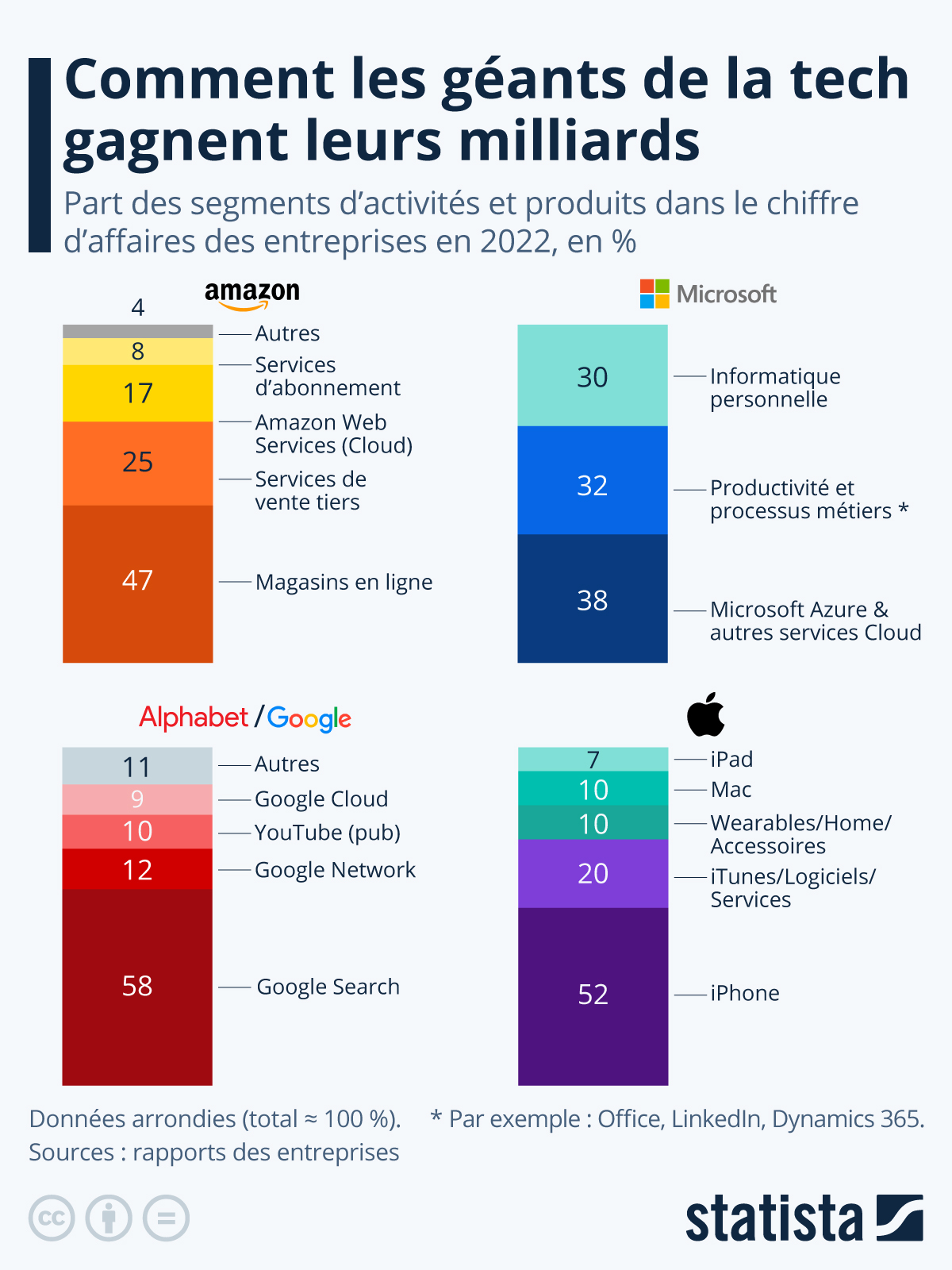 Comment les géants de la tech gagnent ils leurs milliards