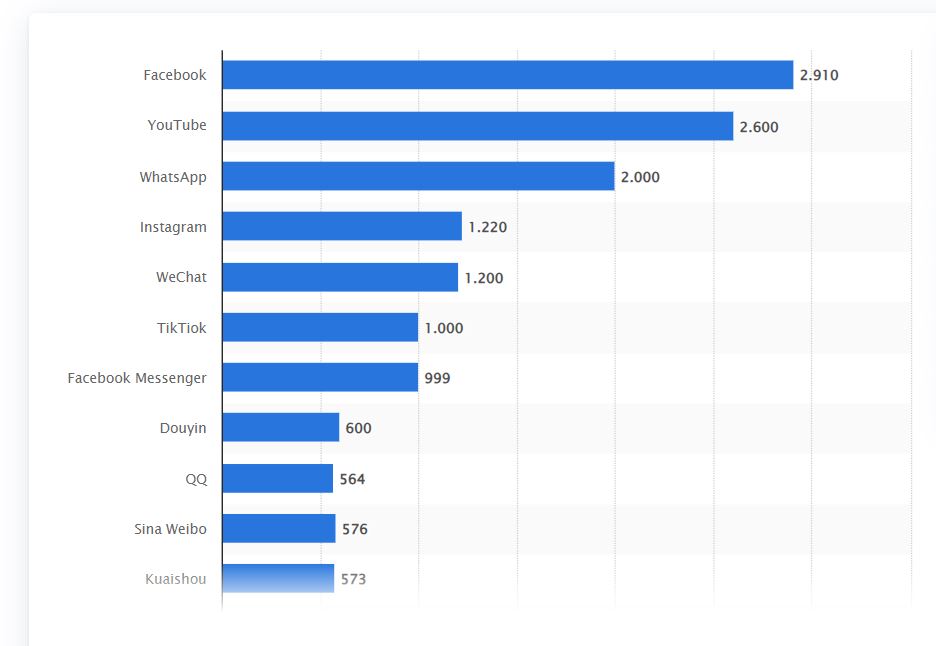 Classement des réseaux sociaux selon le nombre des utilisateurs actifs (Satistica)