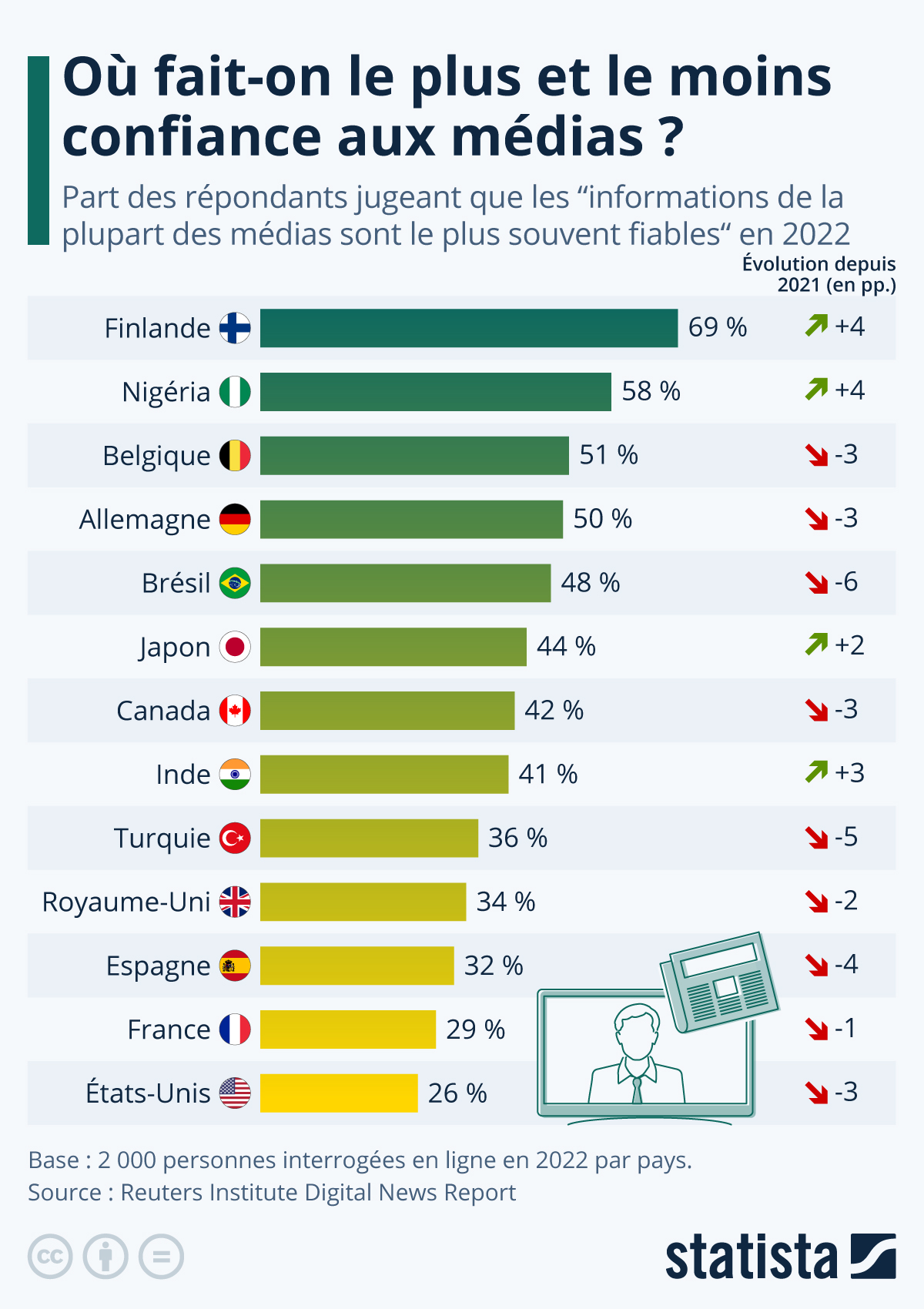 confiance reseaux sociaux