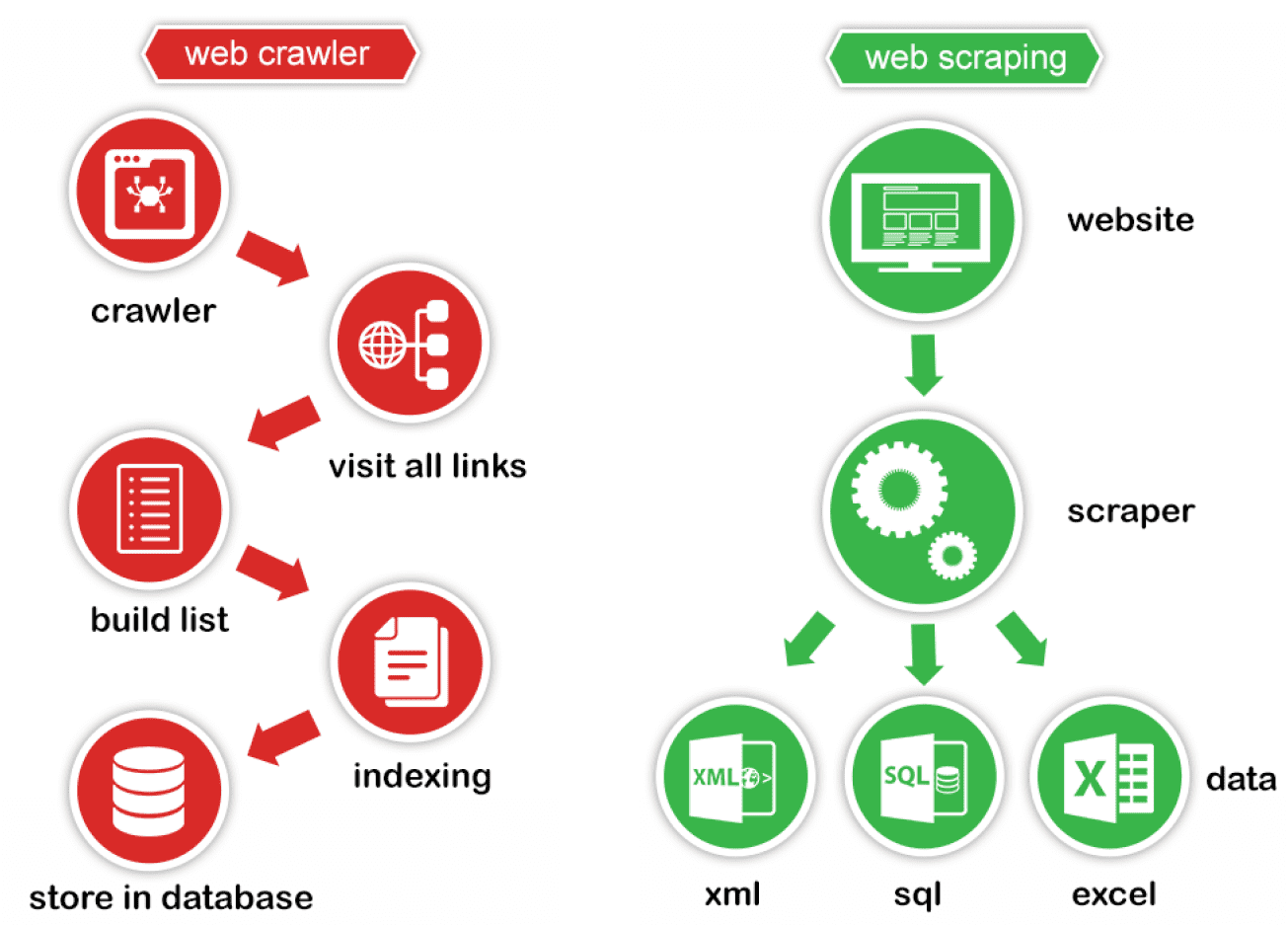 la base de web scaping