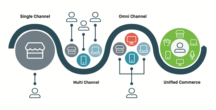 multicanal commerce unifié